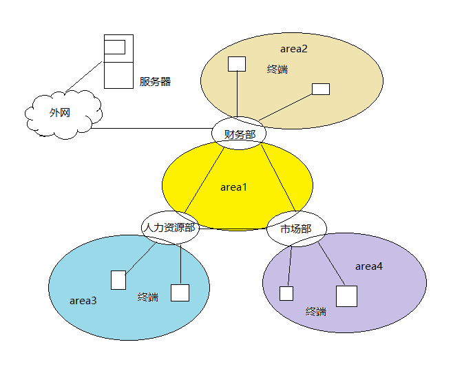 OSPF在企业网中的应用