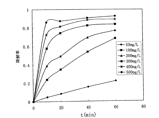 Fenton试剂强化超声波处理水中对硝基苯