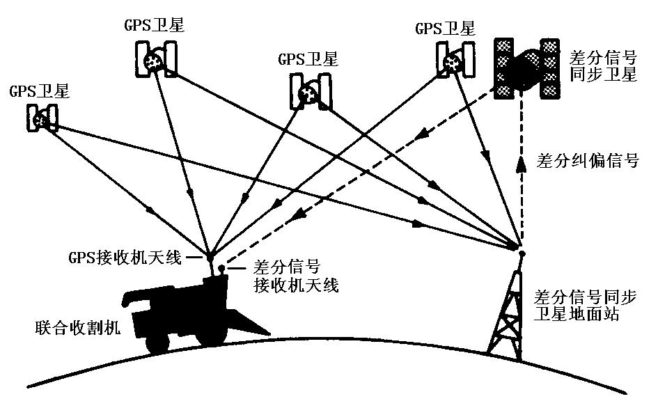 垦区农机作业GPS网络差分系统设计