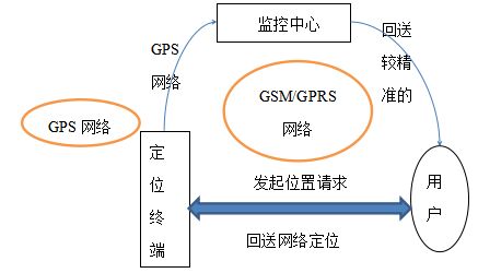 基于GSMGPRS的定位跟踪系统设计