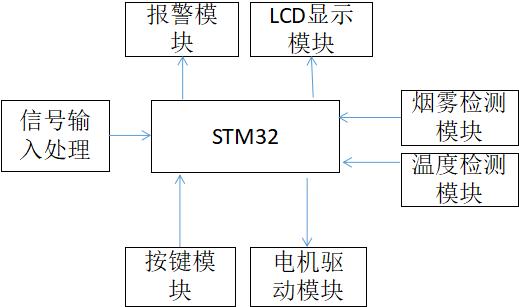 基于STM32的仓储环境监测系统设计